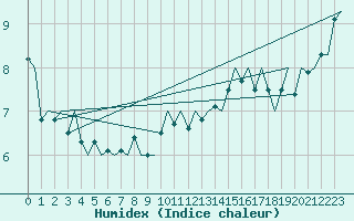 Courbe de l'humidex pour Euro Platform