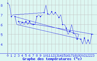 Courbe de tempratures pour Genve (Sw)