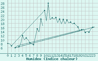 Courbe de l'humidex pour Santander / Parayas