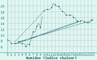Courbe de l'humidex pour Burgas