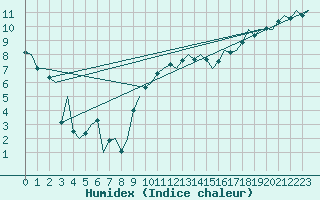 Courbe de l'humidex pour Volkel