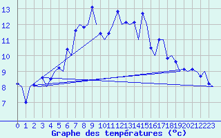 Courbe de tempratures pour Rost Flyplass