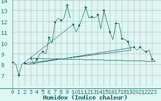 Courbe de l'humidex pour Rost Flyplass