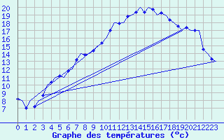 Courbe de tempratures pour Bueckeburg
