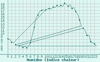 Courbe de l'humidex pour Fassberg