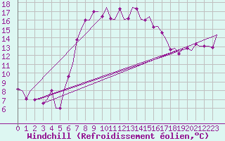 Courbe du refroidissement olien pour Andravida Airport