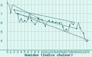 Courbe de l'humidex pour Erfurt-Bindersleben