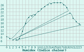 Courbe de l'humidex pour Holzdorf