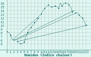 Courbe de l'humidex pour Wittering