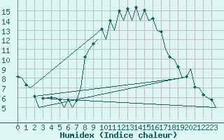 Courbe de l'humidex pour Gerona (Esp)