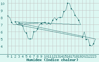 Courbe de l'humidex pour Stuttgart-Echterdingen