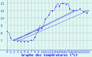 Courbe de tempratures pour Wittmundhaven