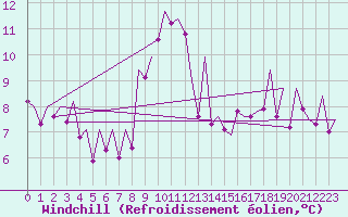Courbe du refroidissement olien pour Menorca / Mahon