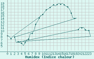 Courbe de l'humidex pour Ingolstadt