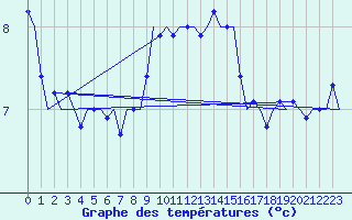Courbe de tempratures pour Vlieland