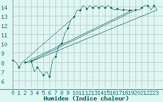 Courbe de l'humidex pour Wittmundhaven