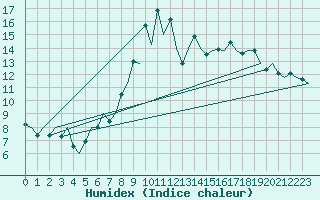 Courbe de l'humidex pour London / Heathrow (UK)