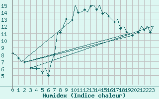 Courbe de l'humidex pour Bilbao (Esp)