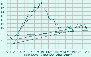 Courbe de l'humidex pour Ornskoldsvik Airport