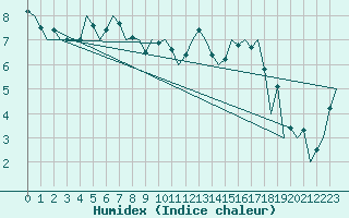 Courbe de l'humidex pour Fritzlar