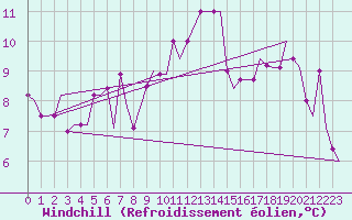 Courbe du refroidissement olien pour Verona / Villafranca