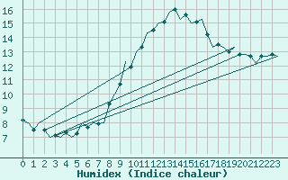 Courbe de l'humidex pour Holzdorf