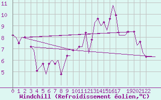 Courbe du refroidissement olien pour Liverpool Airport