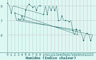 Courbe de l'humidex pour Rost Flyplass