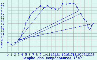 Courbe de tempratures pour Vidsel