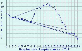 Courbe de tempratures pour Volkel