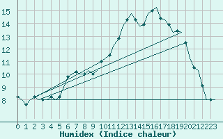 Courbe de l'humidex pour Wunstorf