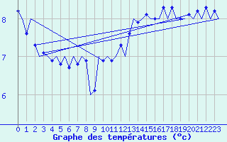 Courbe de tempratures pour Platform P11-b Sea