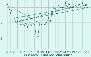 Courbe de l'humidex pour Platform P11-b Sea