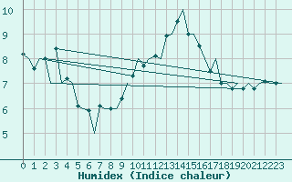 Courbe de l'humidex pour Aberdeen (UK)