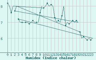 Courbe de l'humidex pour Andoya