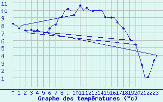 Courbe de tempratures pour Oostende (Be)