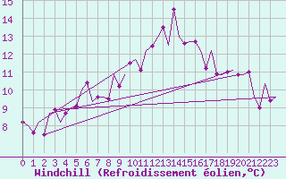 Courbe du refroidissement olien pour Nordholz