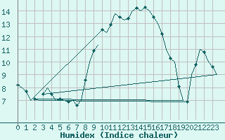 Courbe de l'humidex pour Leconfield