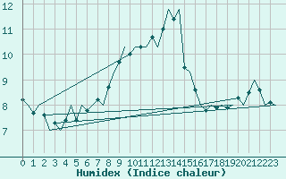 Courbe de l'humidex pour Platform Hoorn-a Sea