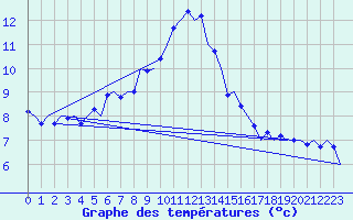 Courbe de tempratures pour Volkel