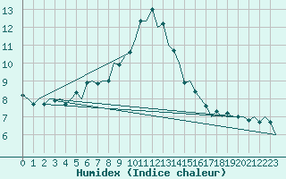 Courbe de l'humidex pour Volkel