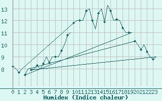Courbe de l'humidex pour Valley