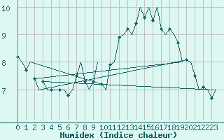 Courbe de l'humidex pour Le Goeree