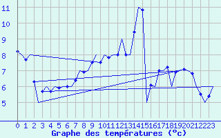 Courbe de tempratures pour Bueckeburg