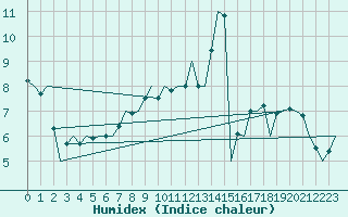 Courbe de l'humidex pour Bueckeburg