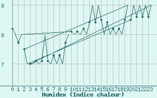 Courbe de l'humidex pour London / Heathrow (UK)