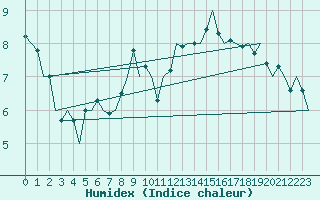 Courbe de l'humidex pour Barcelona / Aeropuerto