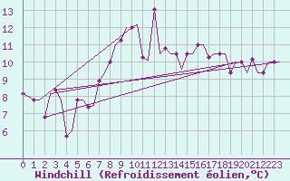 Courbe du refroidissement olien pour Torino / Caselle