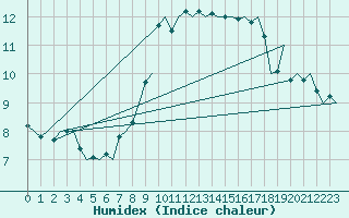 Courbe de l'humidex pour Bueckeburg