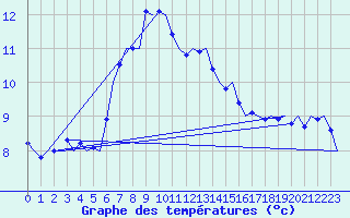 Courbe de tempratures pour Leeuwarden